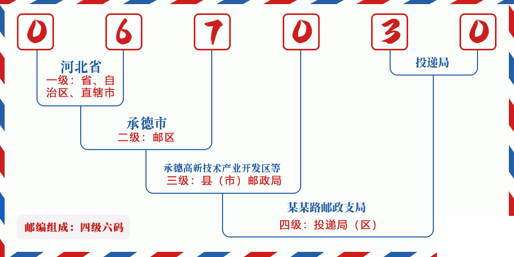 邮编067030含义