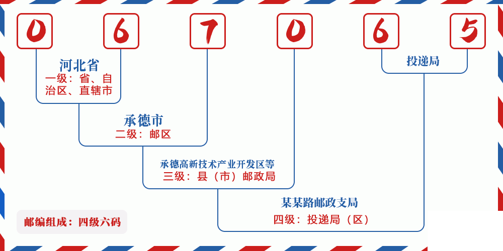 邮编067065含义