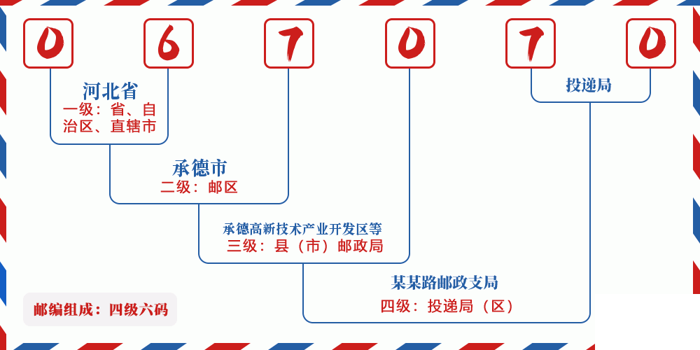 邮编067070含义