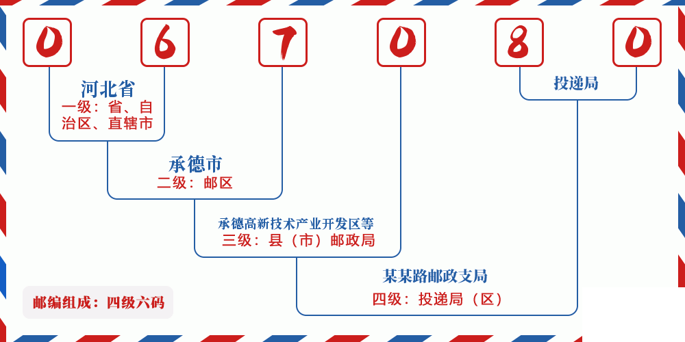 邮编067080含义