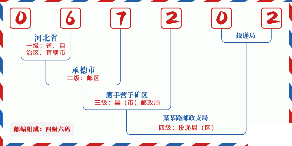 邮编067202含义