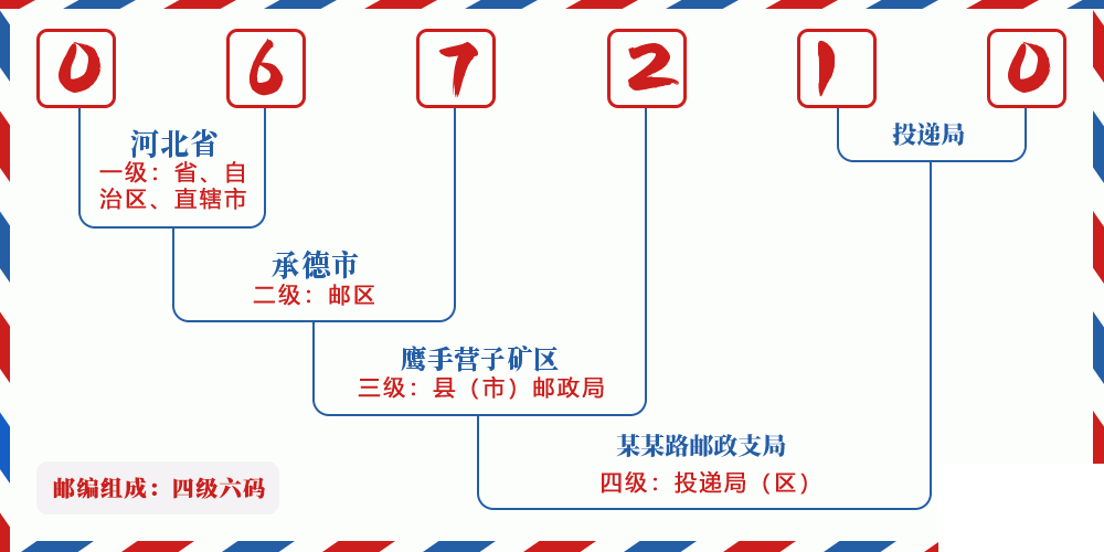 邮编067210含义
