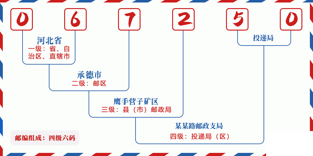 邮编067250含义
