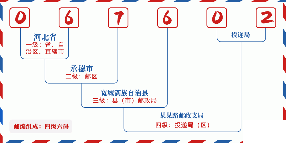 邮编067602含义