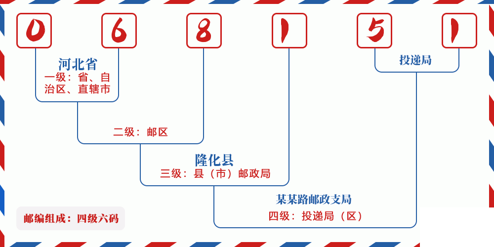 邮编068151含义