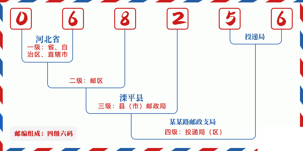 邮编068256含义