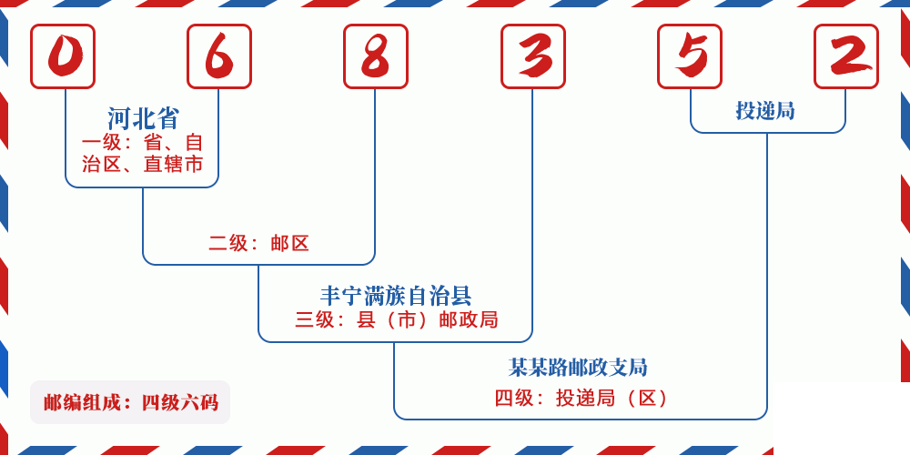 邮编068352含义