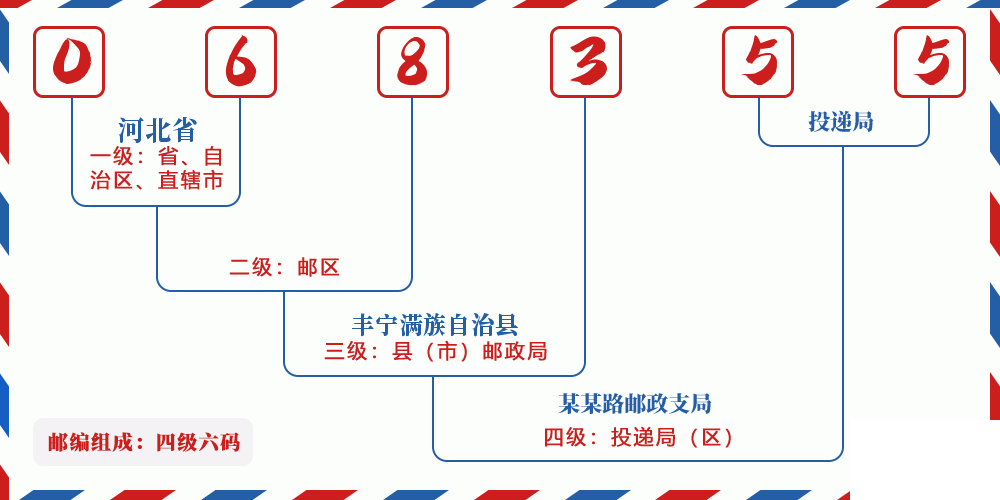 邮编068355含义