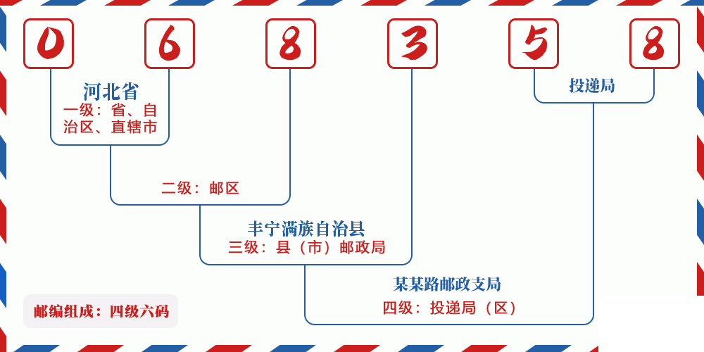 邮编068358含义