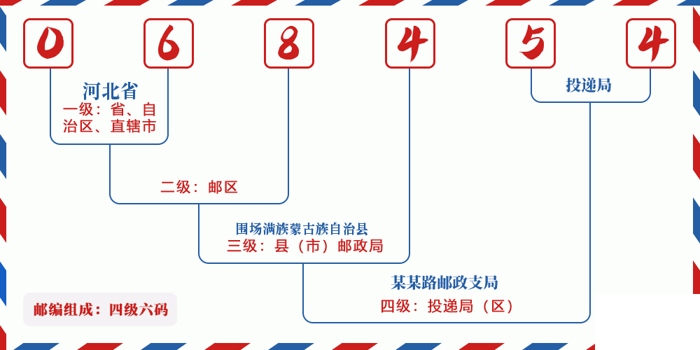 邮编068454含义