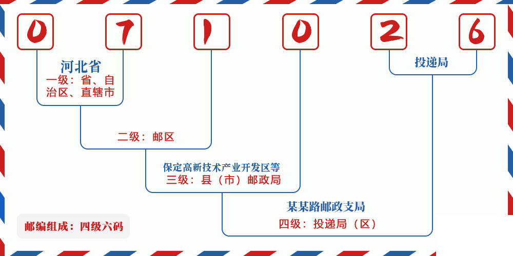 邮编071026含义