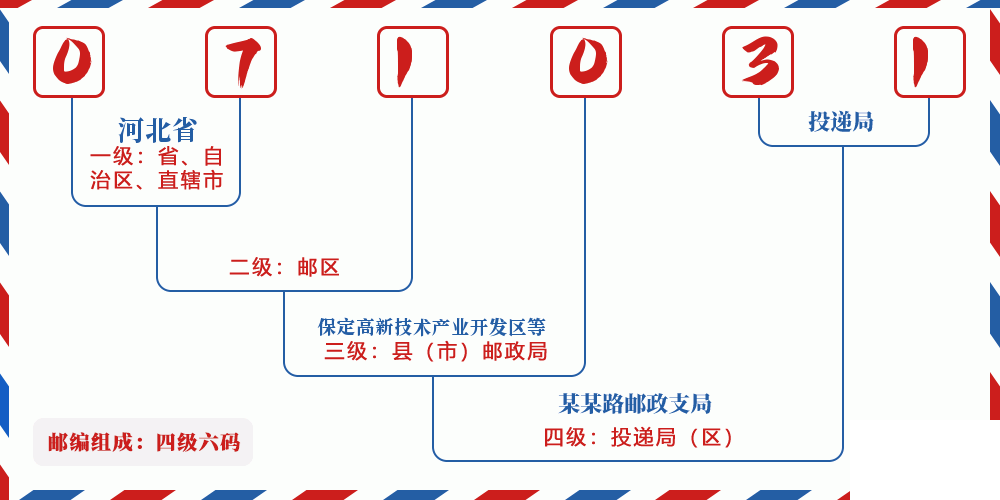 邮编071031含义