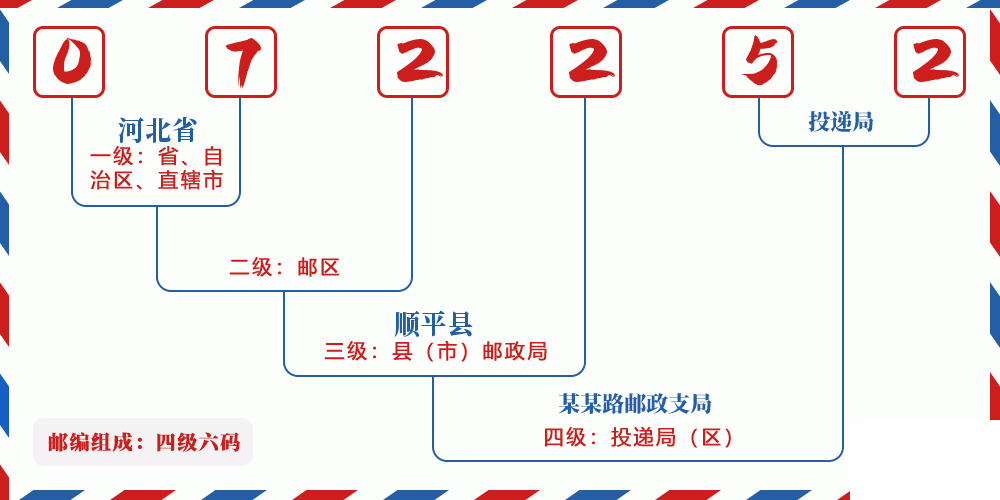 邮编072252含义