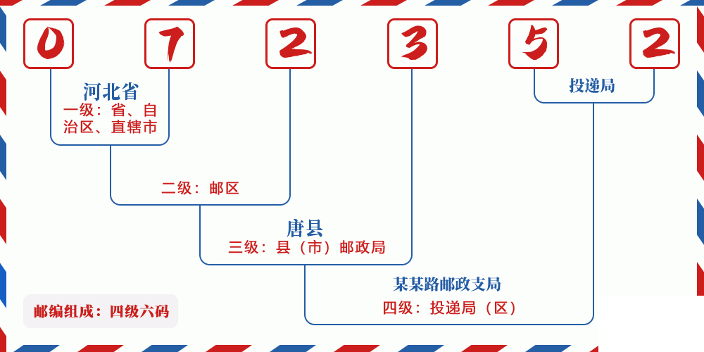 邮编072352含义