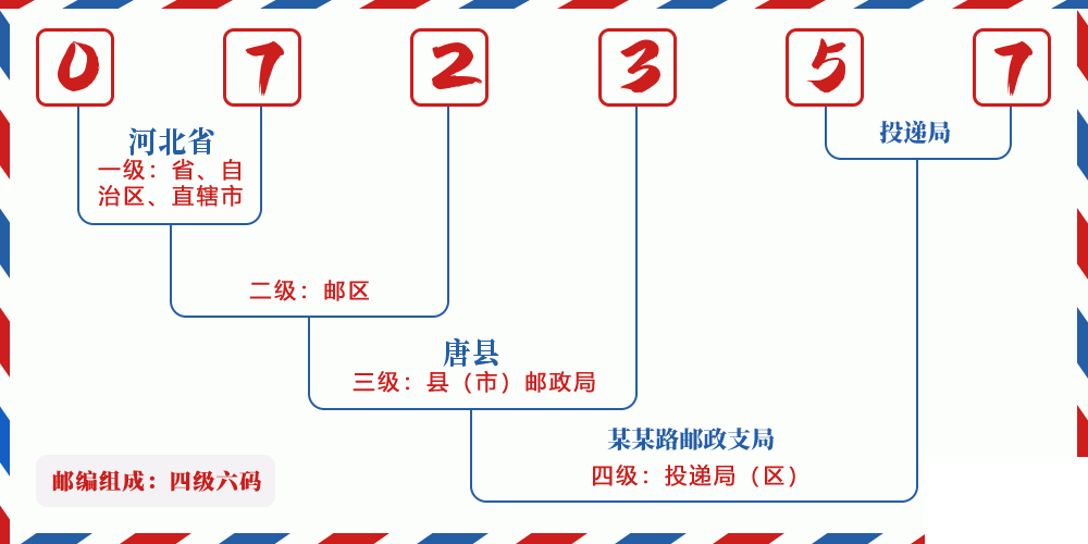 邮编072357含义