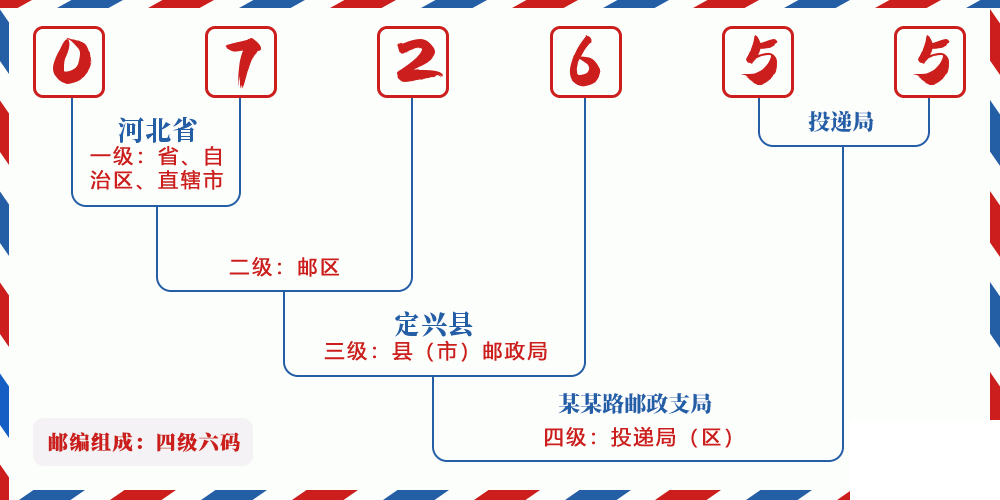 邮编072655含义