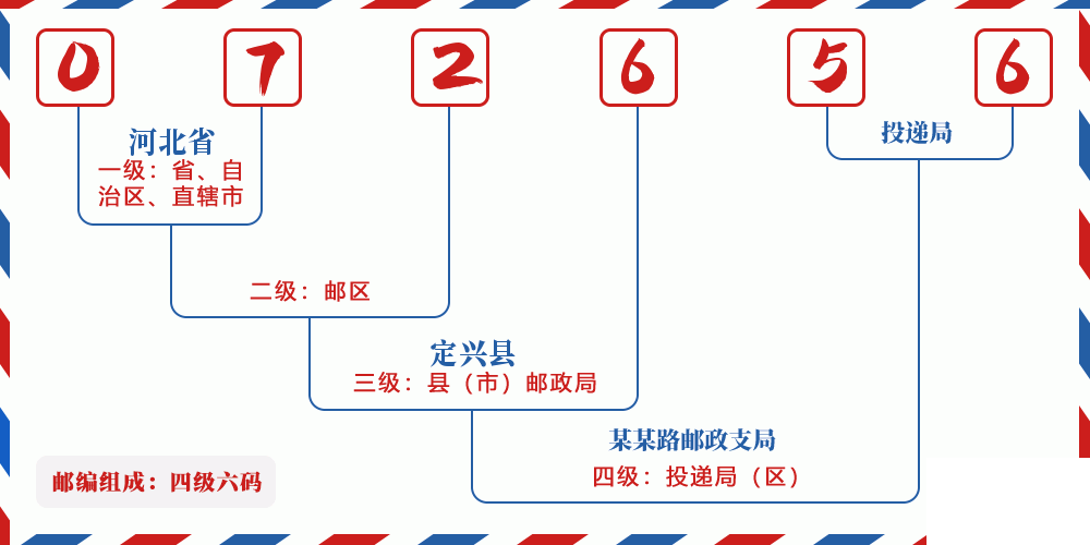 邮编072656含义