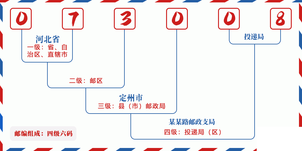 邮编073008含义