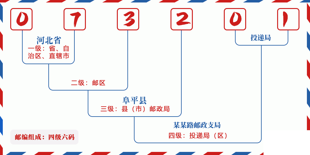 邮编073201含义