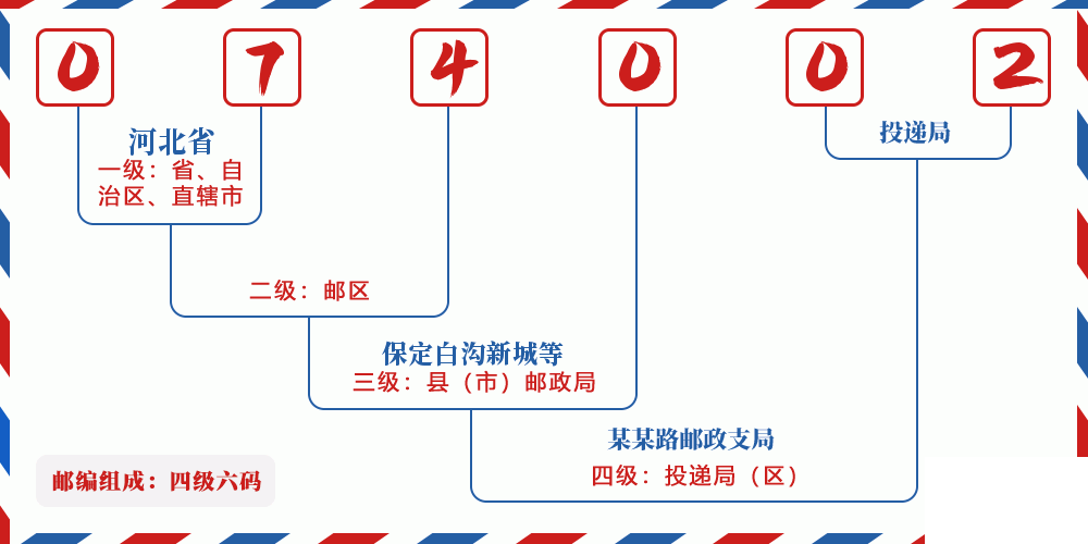 邮编074002含义