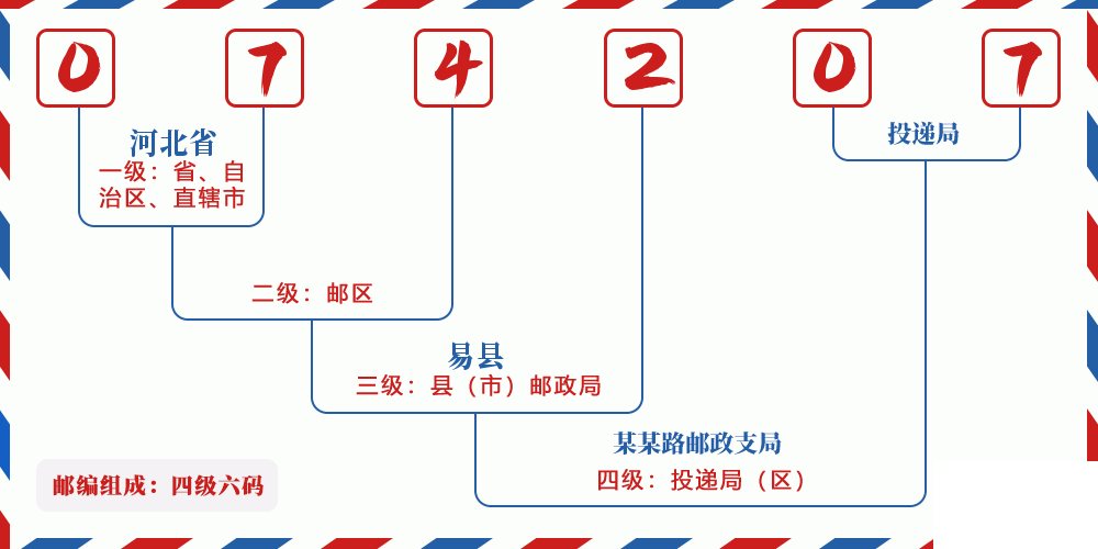 邮编074207含义