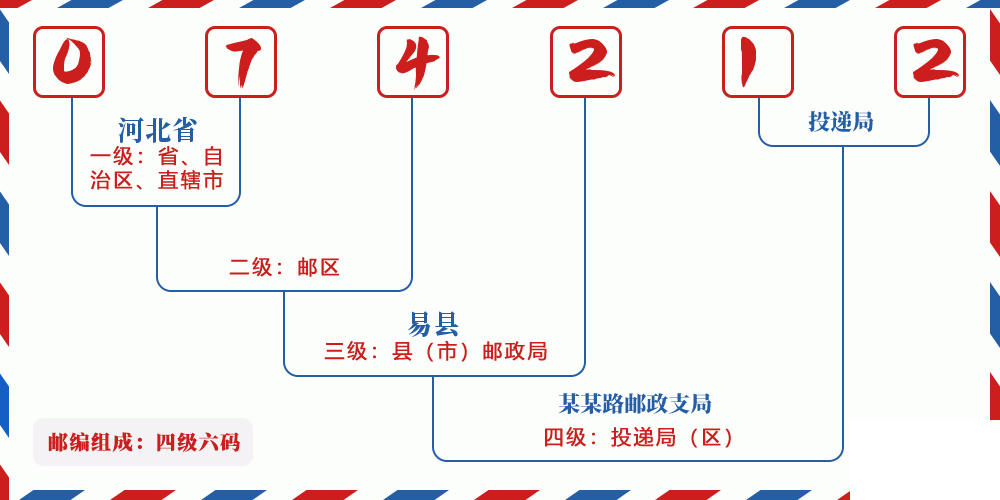 邮编074212含义