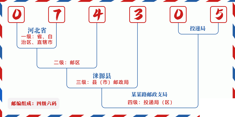 邮编074305含义