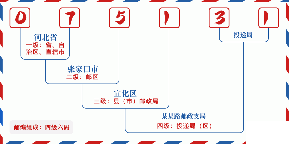 邮编075131含义