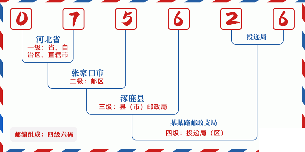 邮编075626含义