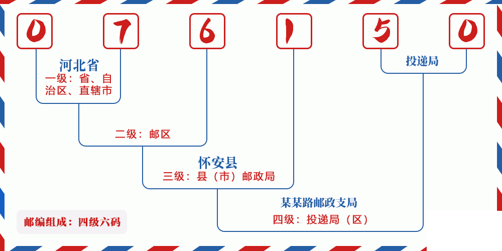 邮编076150含义