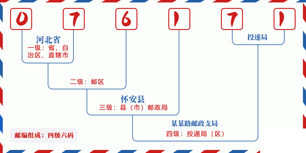 邮编076171含义