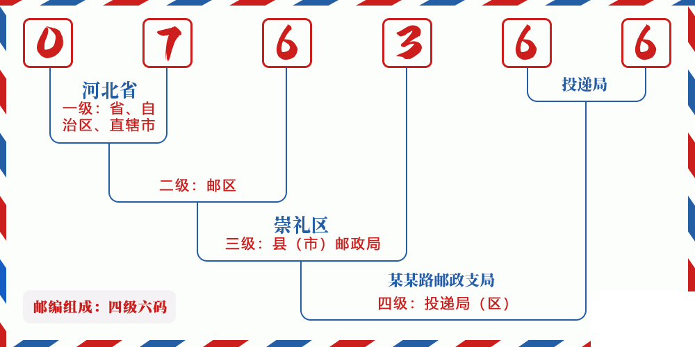 邮编076366含义