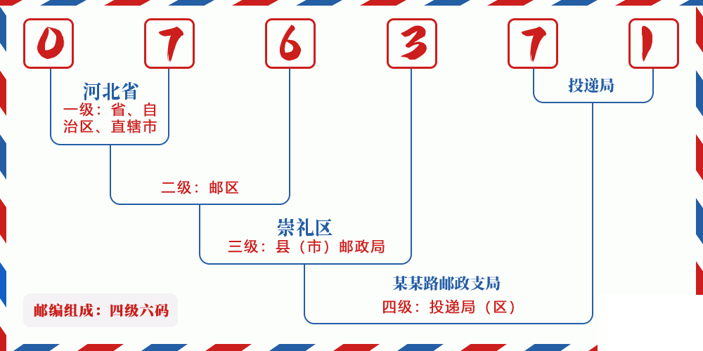 邮编076371含义