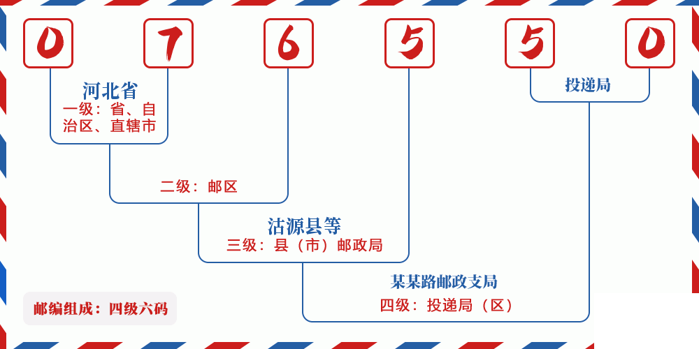 邮编076550含义