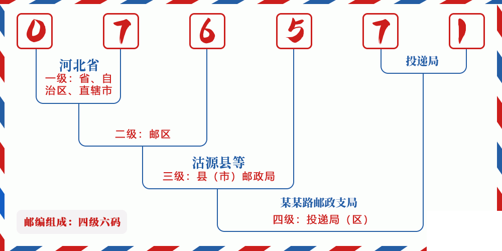 邮编076571含义