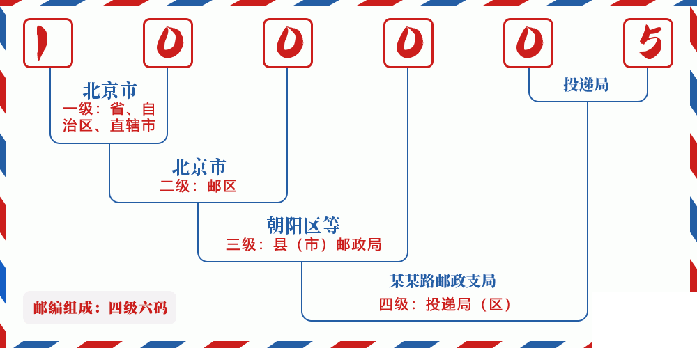 邮编100005含义