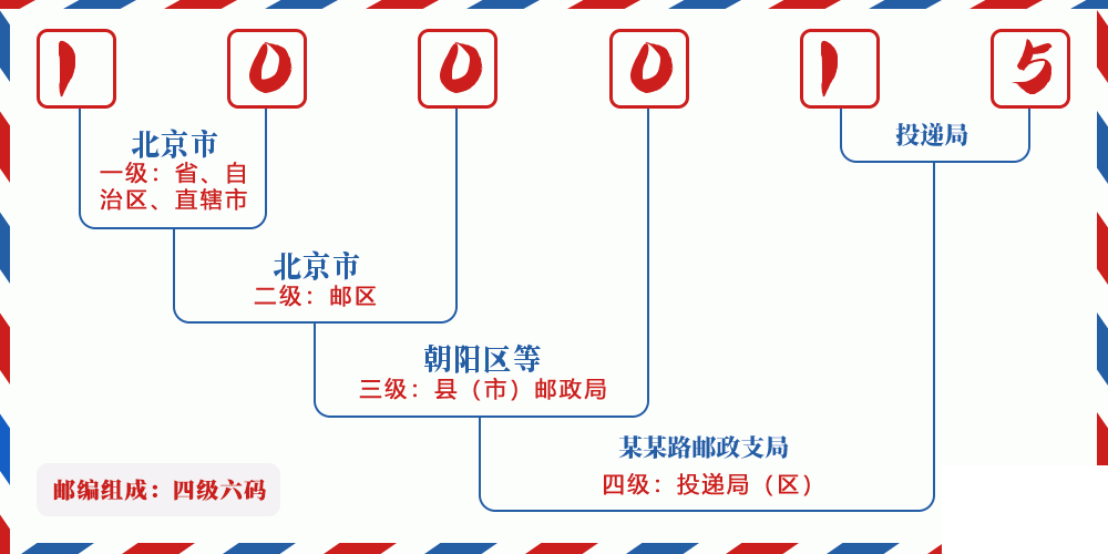 邮编100015含义