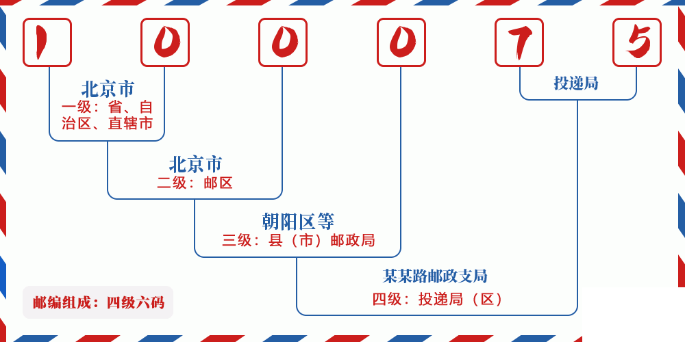 邮编100075含义