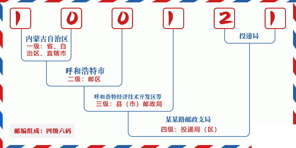 邮编100121含义