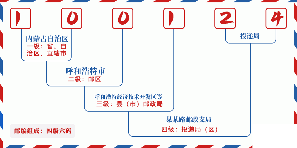 邮编100124含义