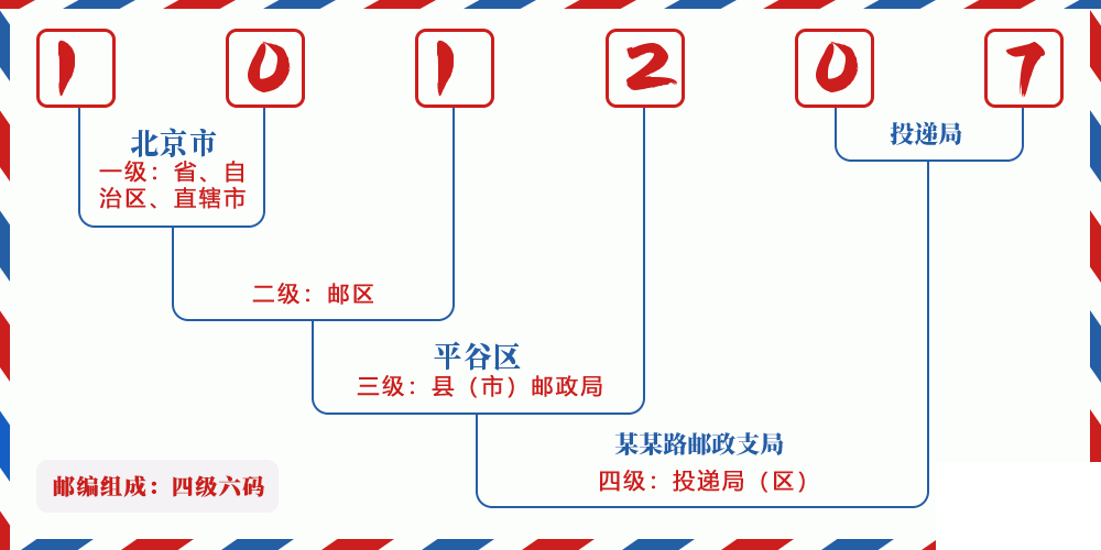 邮编101207含义