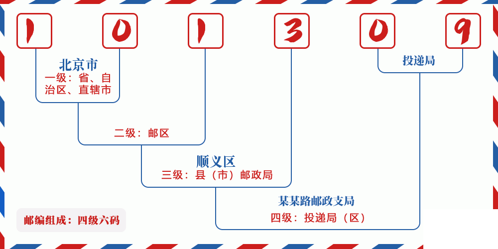 邮编101309含义