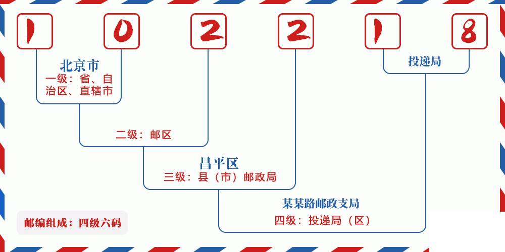 邮编102218含义