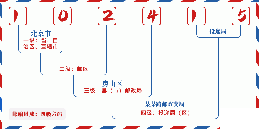 邮编102415含义
