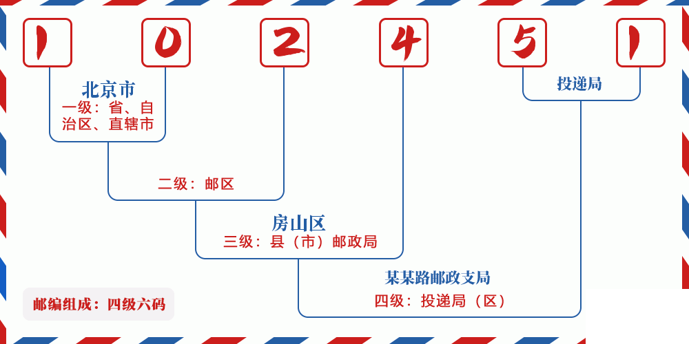 邮编102451含义