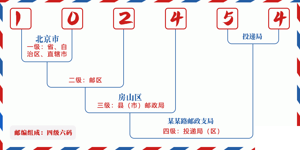 邮编102454含义