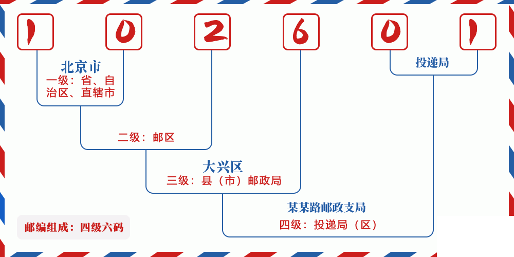 邮编102601含义