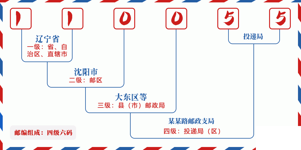 邮编110055含义