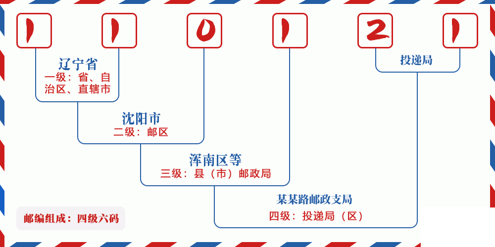 邮编110121含义