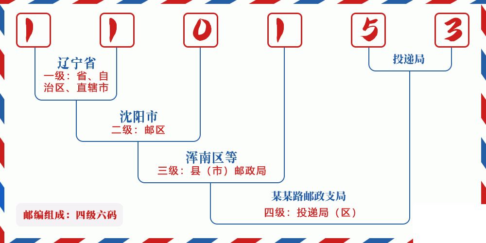邮编110153含义
